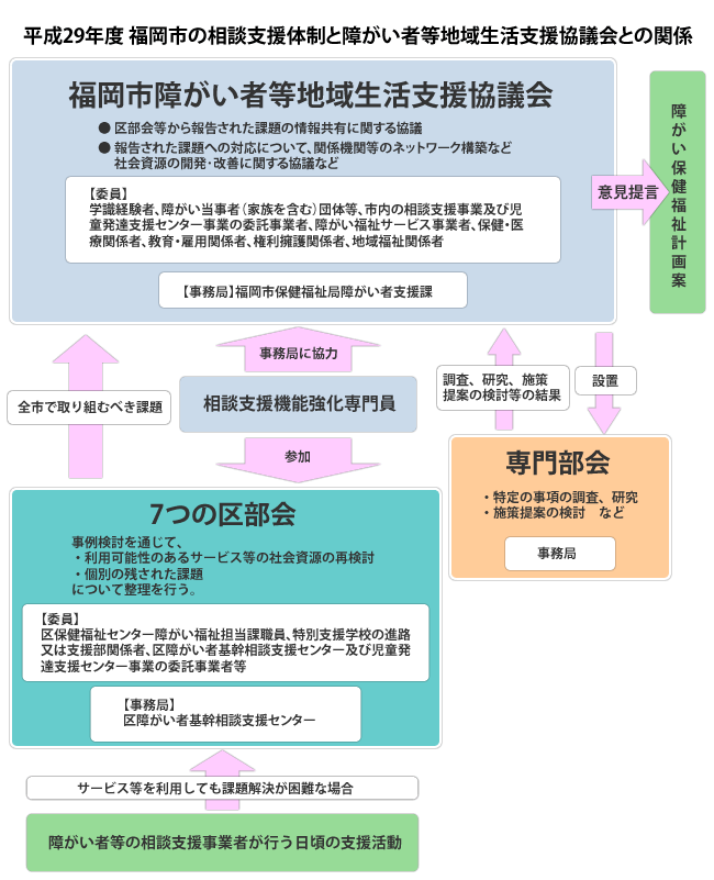 相談支援と地域生活支援協議会の関係図